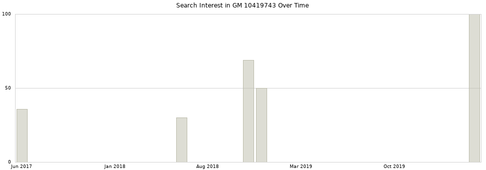 Search interest in GM 10419743 part aggregated by months over time.