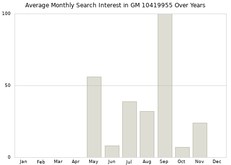 Monthly average search interest in GM 10419955 part over years from 2013 to 2020.