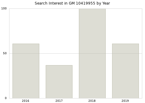 Annual search interest in GM 10419955 part.