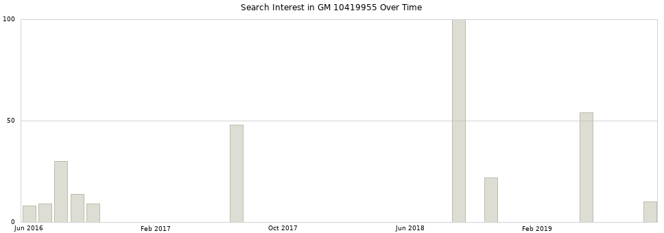 Search interest in GM 10419955 part aggregated by months over time.