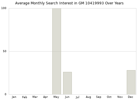 Monthly average search interest in GM 10419993 part over years from 2013 to 2020.
