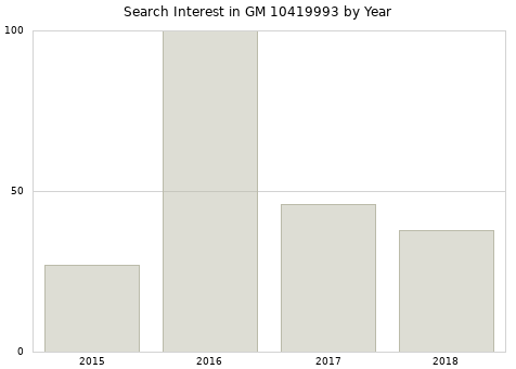 Annual search interest in GM 10419993 part.
