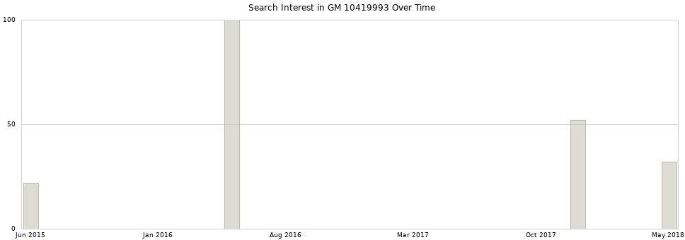 Search interest in GM 10419993 part aggregated by months over time.