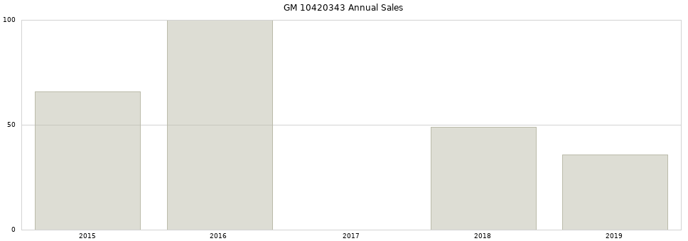 GM 10420343 part annual sales from 2014 to 2020.