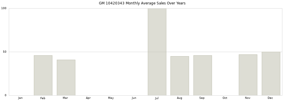 GM 10420343 monthly average sales over years from 2014 to 2020.