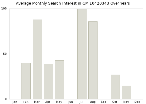 Monthly average search interest in GM 10420343 part over years from 2013 to 2020.