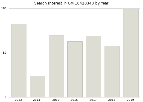 Annual search interest in GM 10420343 part.