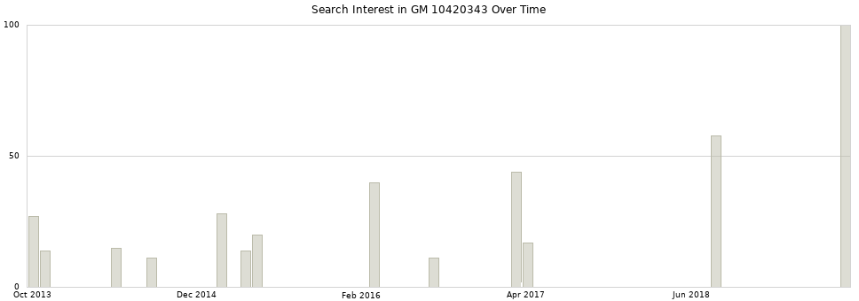 Search interest in GM 10420343 part aggregated by months over time.