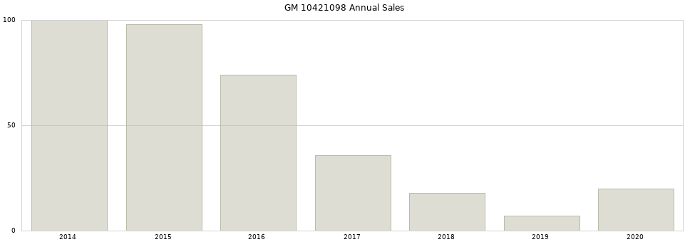 GM 10421098 part annual sales from 2014 to 2020.