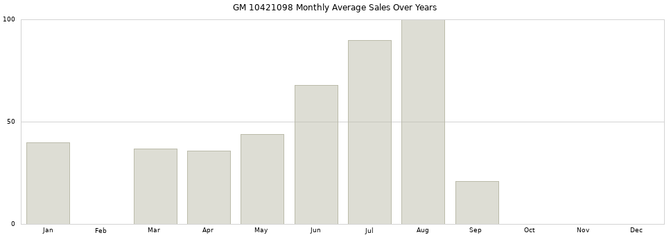 GM 10421098 monthly average sales over years from 2014 to 2020.