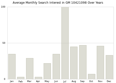 Monthly average search interest in GM 10421098 part over years from 2013 to 2020.