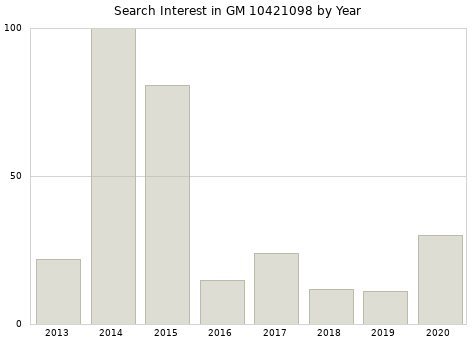 Annual search interest in GM 10421098 part.