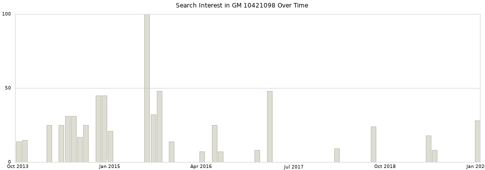Search interest in GM 10421098 part aggregated by months over time.