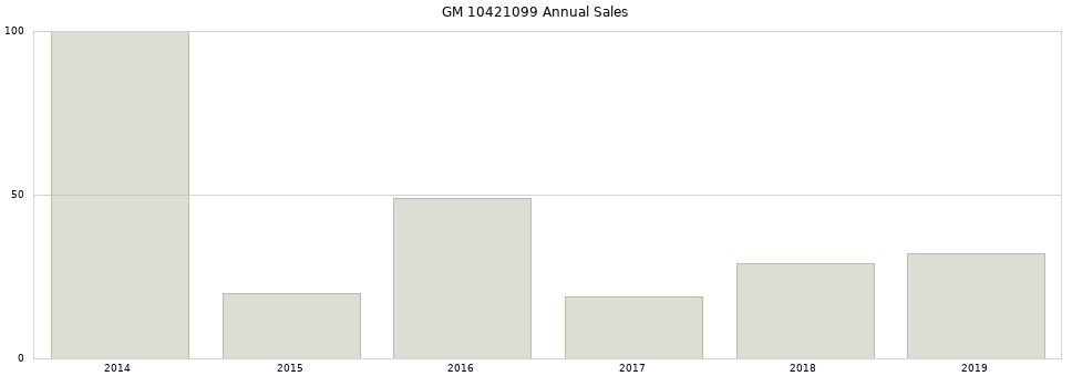 GM 10421099 part annual sales from 2014 to 2020.