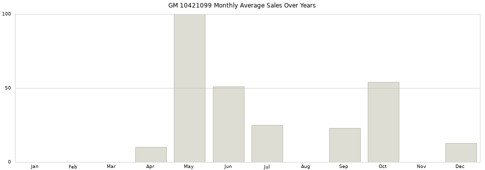 GM 10421099 monthly average sales over years from 2014 to 2020.