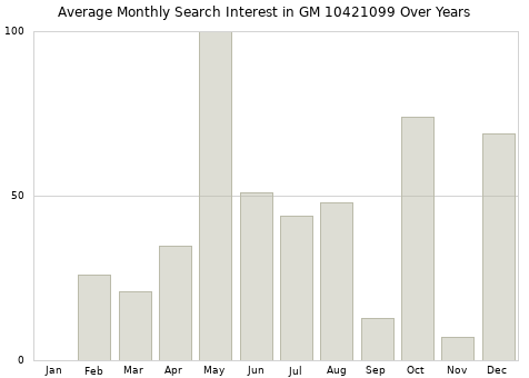 Monthly average search interest in GM 10421099 part over years from 2013 to 2020.