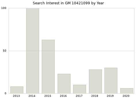Annual search interest in GM 10421099 part.
