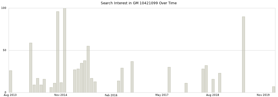 Search interest in GM 10421099 part aggregated by months over time.