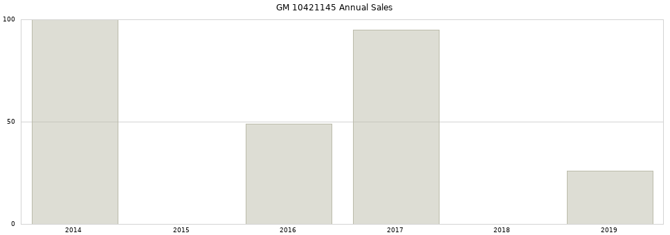 GM 10421145 part annual sales from 2014 to 2020.