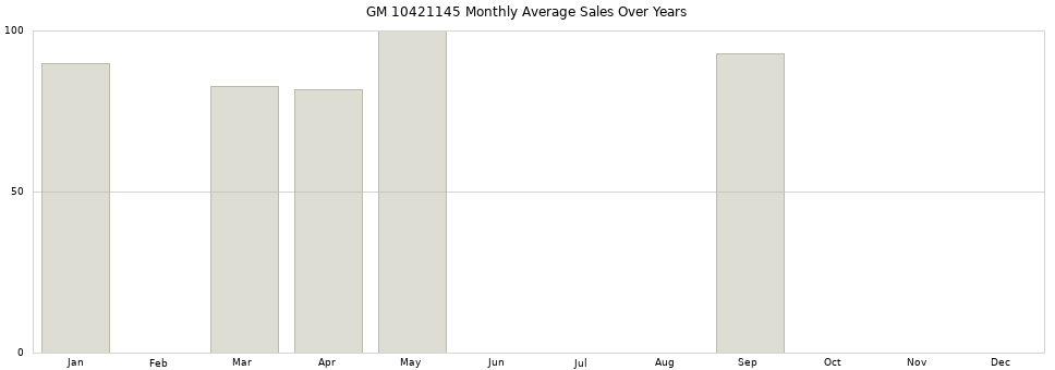 GM 10421145 monthly average sales over years from 2014 to 2020.