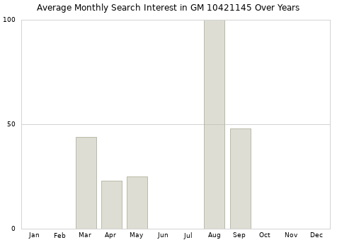 Monthly average search interest in GM 10421145 part over years from 2013 to 2020.
