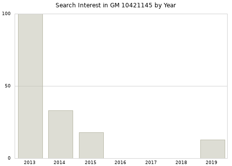 Annual search interest in GM 10421145 part.