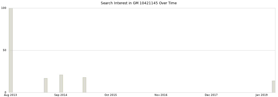 Search interest in GM 10421145 part aggregated by months over time.
