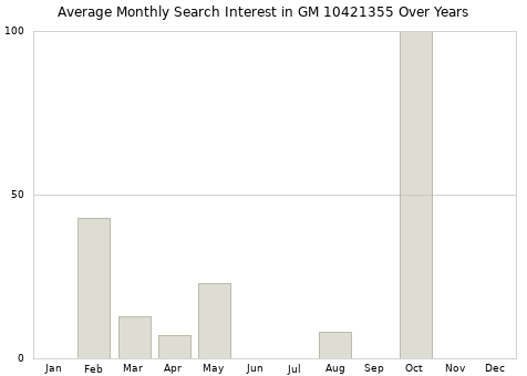 Monthly average search interest in GM 10421355 part over years from 2013 to 2020.