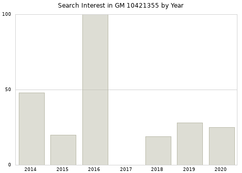 Annual search interest in GM 10421355 part.