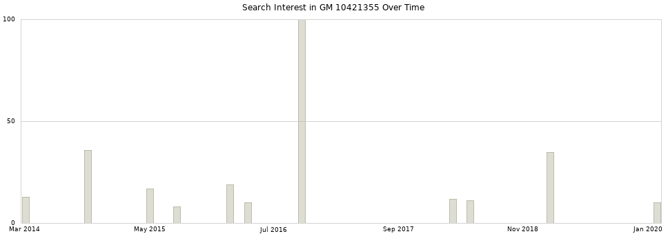 Search interest in GM 10421355 part aggregated by months over time.