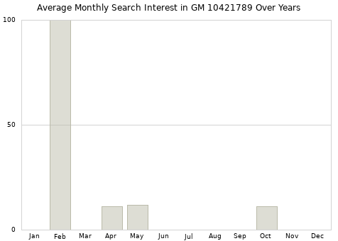 Monthly average search interest in GM 10421789 part over years from 2013 to 2020.