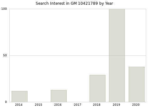 Annual search interest in GM 10421789 part.