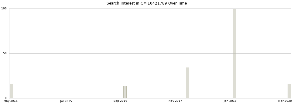 Search interest in GM 10421789 part aggregated by months over time.