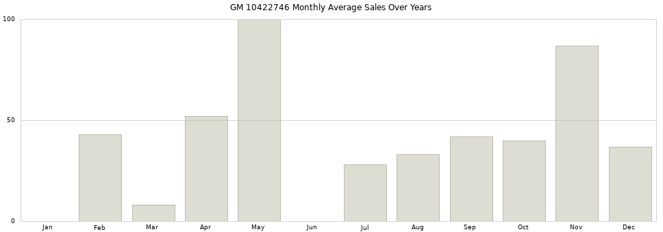 GM 10422746 monthly average sales over years from 2014 to 2020.