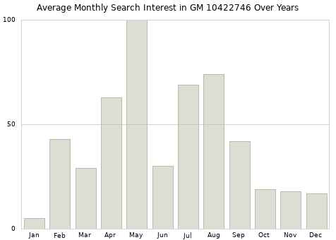 Monthly average search interest in GM 10422746 part over years from 2013 to 2020.