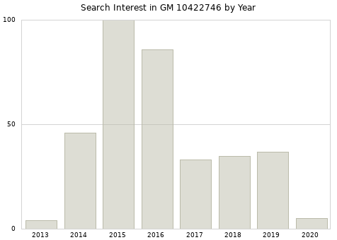 Annual search interest in GM 10422746 part.