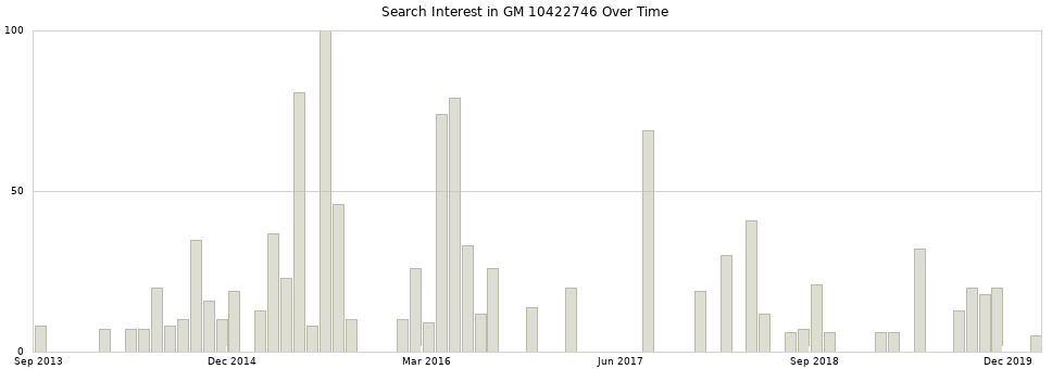 Search interest in GM 10422746 part aggregated by months over time.