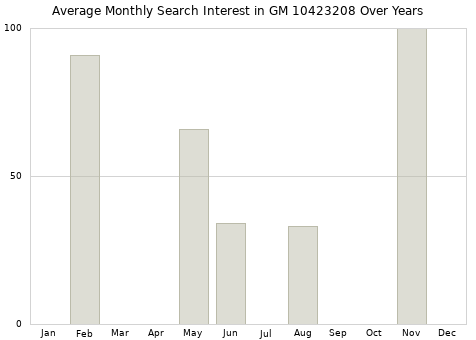 Monthly average search interest in GM 10423208 part over years from 2013 to 2020.