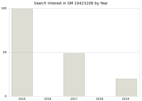 Annual search interest in GM 10423208 part.