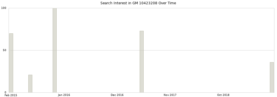 Search interest in GM 10423208 part aggregated by months over time.