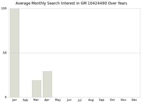 Monthly average search interest in GM 10424490 part over years from 2013 to 2020.