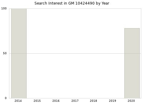 Annual search interest in GM 10424490 part.