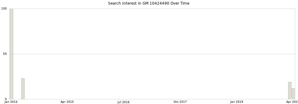 Search interest in GM 10424490 part aggregated by months over time.