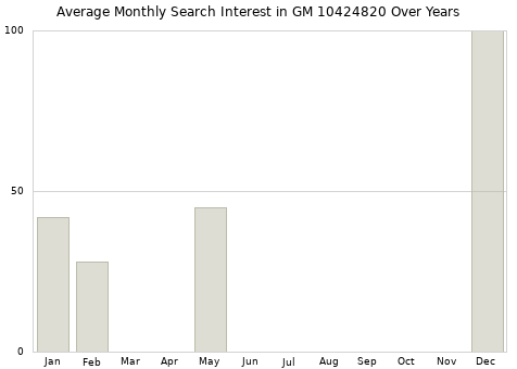 Monthly average search interest in GM 10424820 part over years from 2013 to 2020.