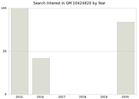 Annual search interest in GM 10424820 part.