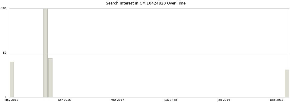 Search interest in GM 10424820 part aggregated by months over time.