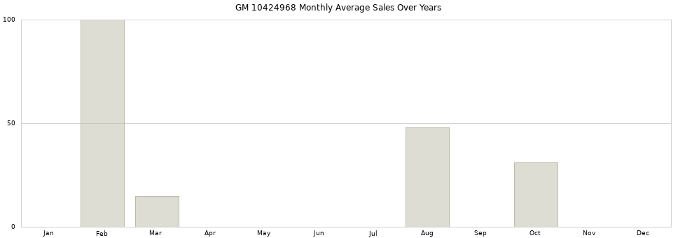GM 10424968 monthly average sales over years from 2014 to 2020.