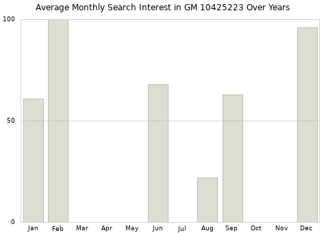 Monthly average search interest in GM 10425223 part over years from 2013 to 2020.