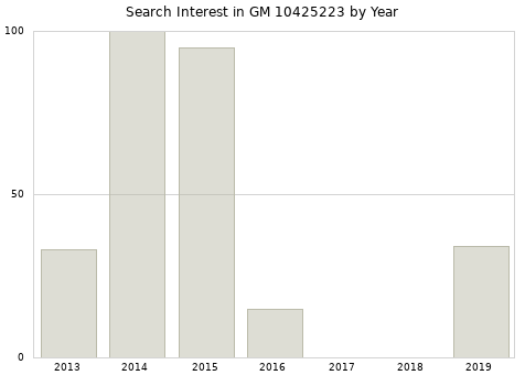 Annual search interest in GM 10425223 part.