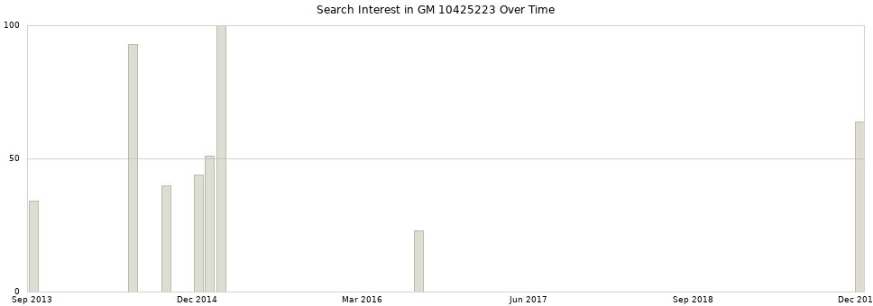 Search interest in GM 10425223 part aggregated by months over time.
